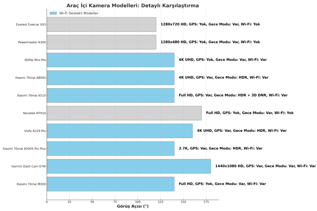 Araç İçi Kamera Karşılaştırma