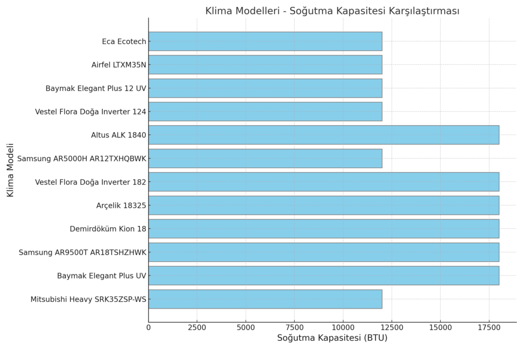Isıtmada En İyi Performansı Sunan Klima Karşılaştırması