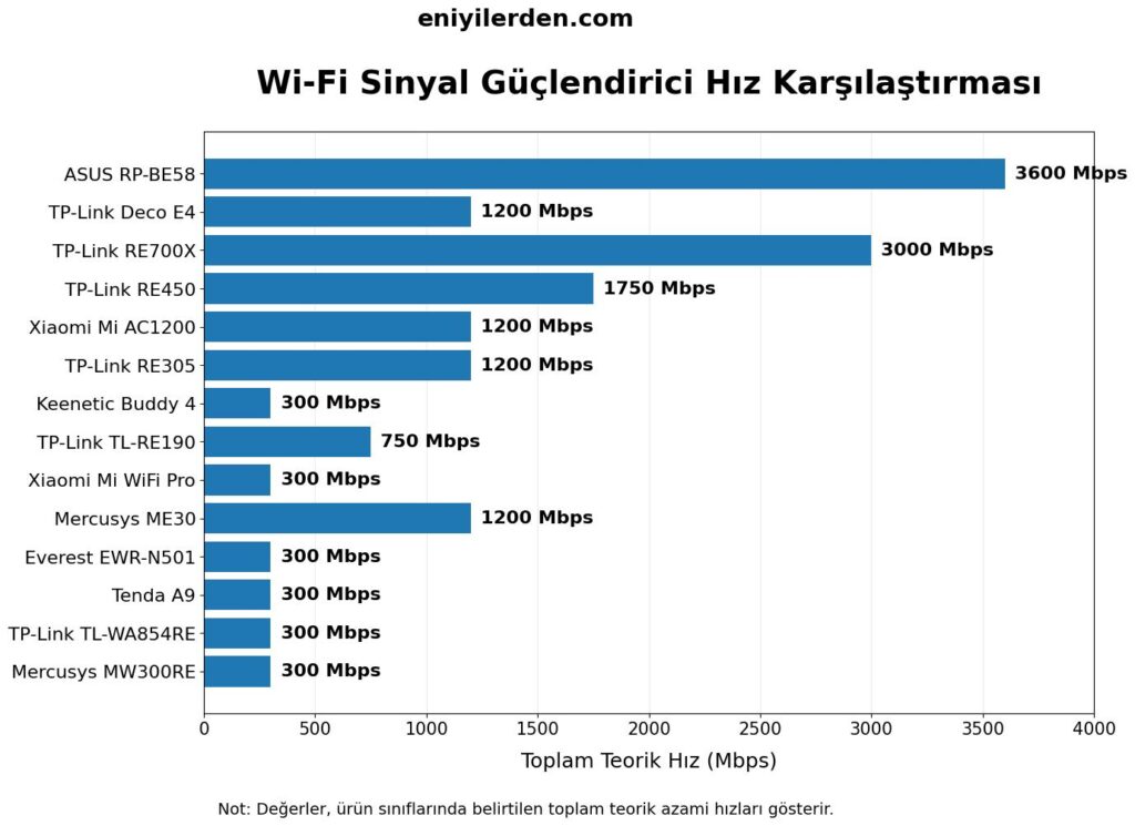 WiFi Sinyal Güçlendiriciler Hız Karşılaştırma Grafiği