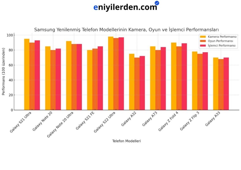 Samsung Telefonların Oyun, İşlemci ve Kamera Performansları Karşılaştırması
