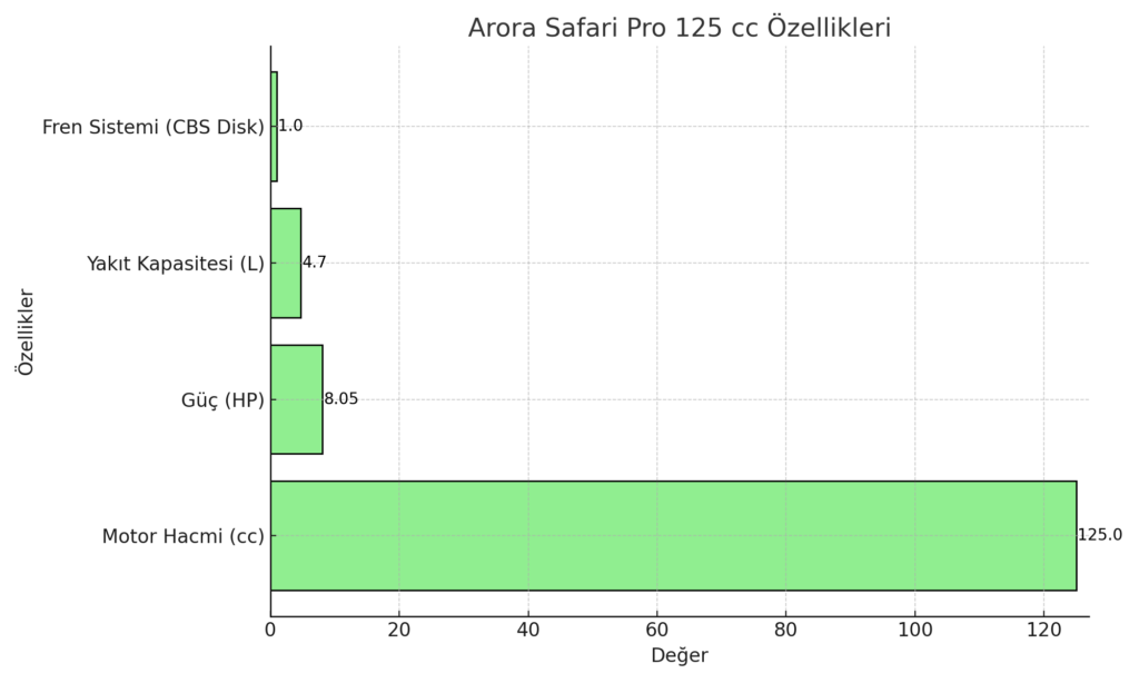 Arora Safari Pro 125 cc Özellikleri