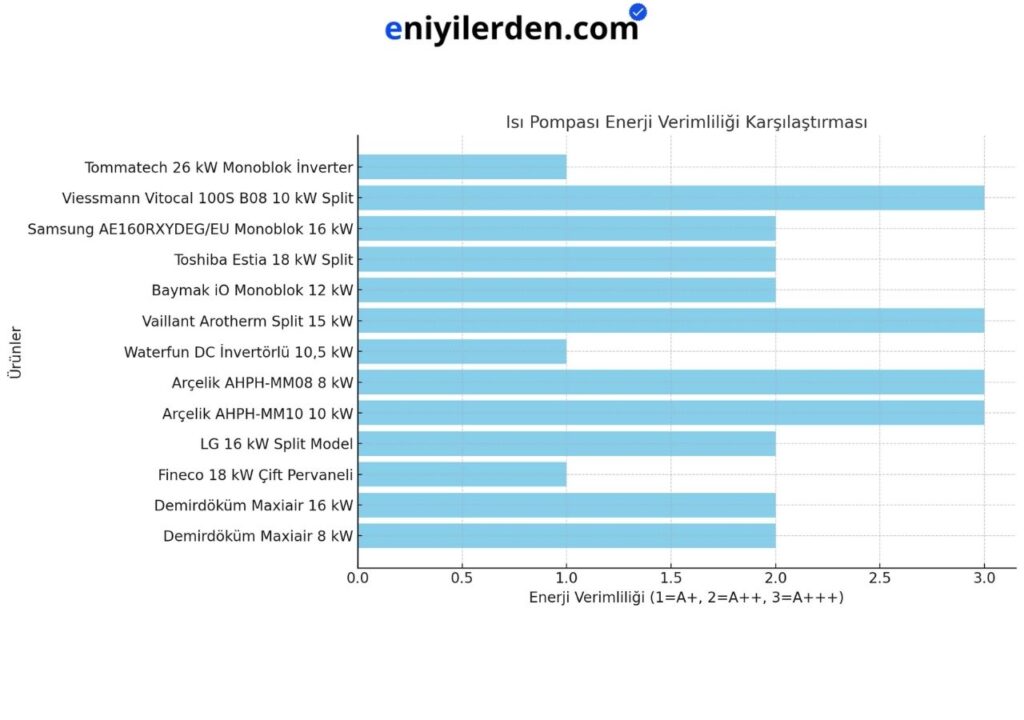 En İyi Isı Pompası Enerji Verimliliği Karşılaştırma Grafiği