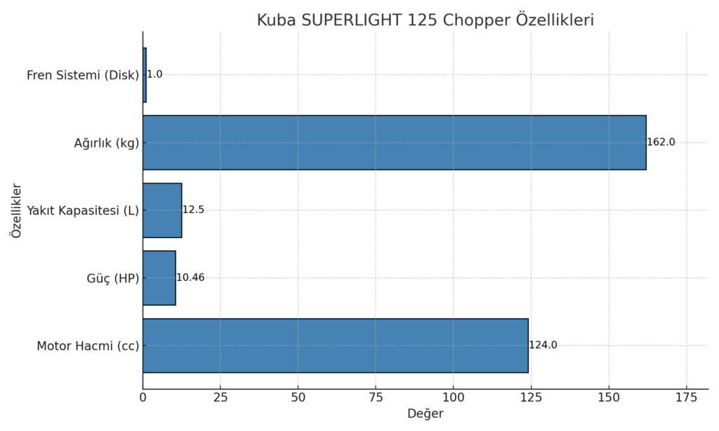 Kuba SUPERLIGHT 125 Chopper