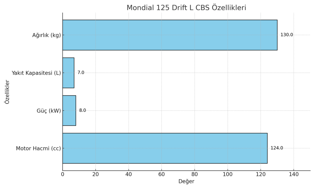 Mondial 125 Drift L CBS