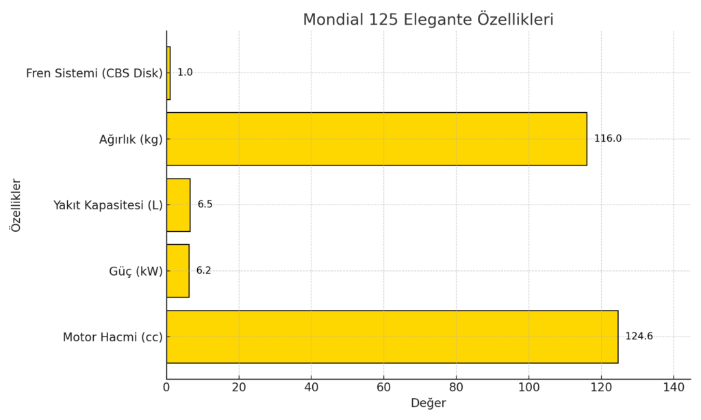 Mondial 125 Elegante Özellikleri