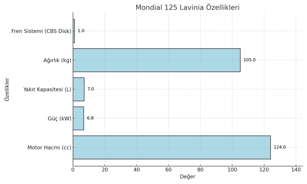 Mondial 125 Lavinia