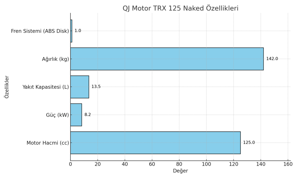 QJ Motor TRX 125 Naked Özellikleri