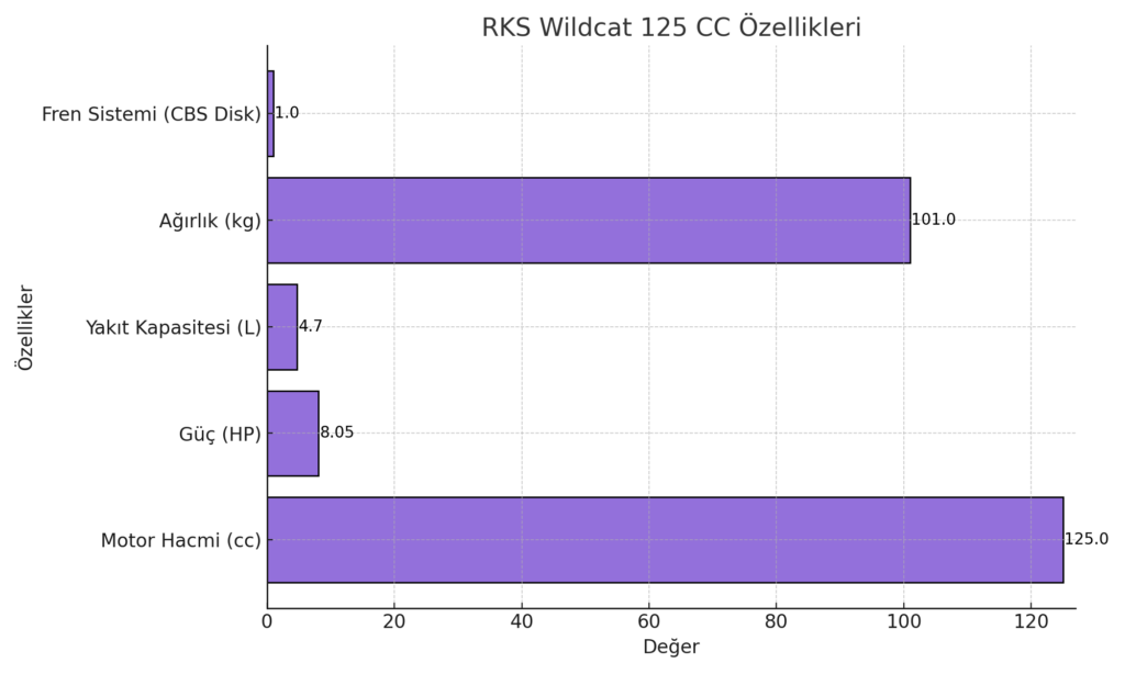 RKS Wildcat 125 CC Özellikleri