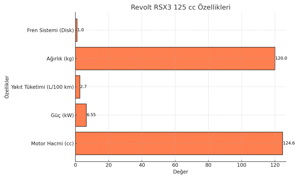 Revolt RSX3 125 cc Özellikleri