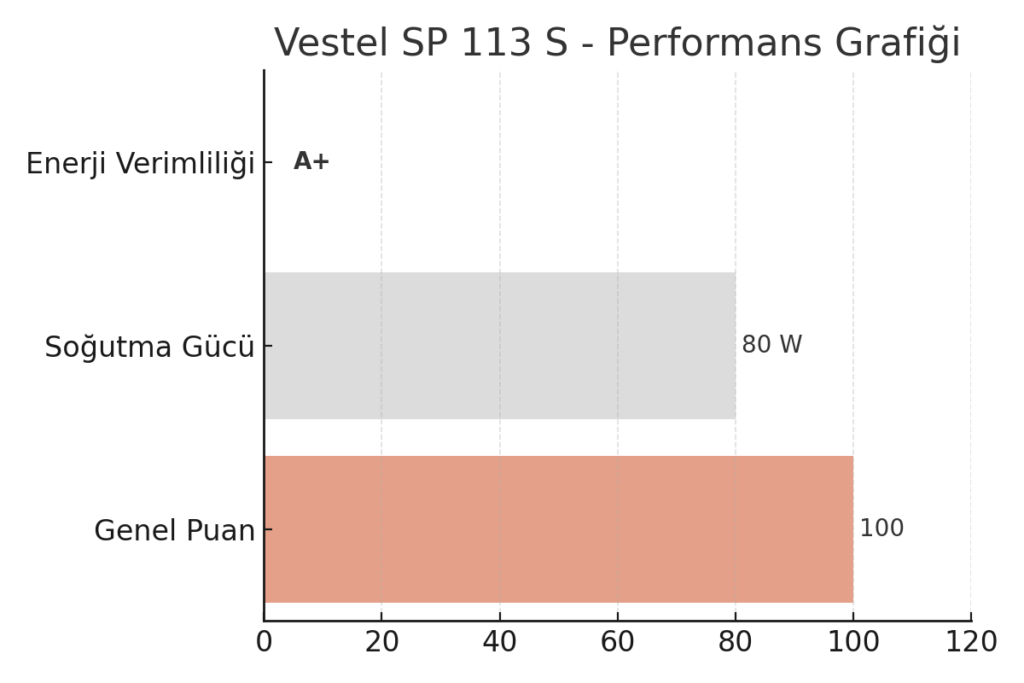 Vestel SP 113 S