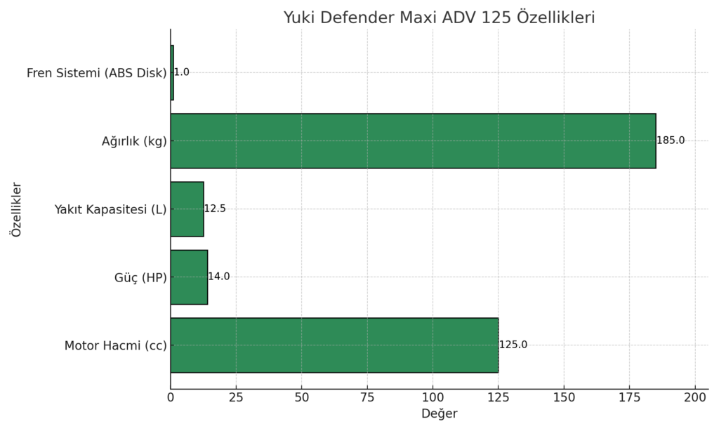 Yuki Defender Maxi ADV 125 Özellikleri