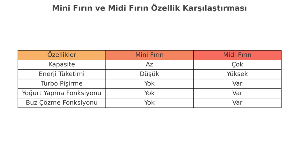 Mini Fırın ve Midi Fırın Farkları