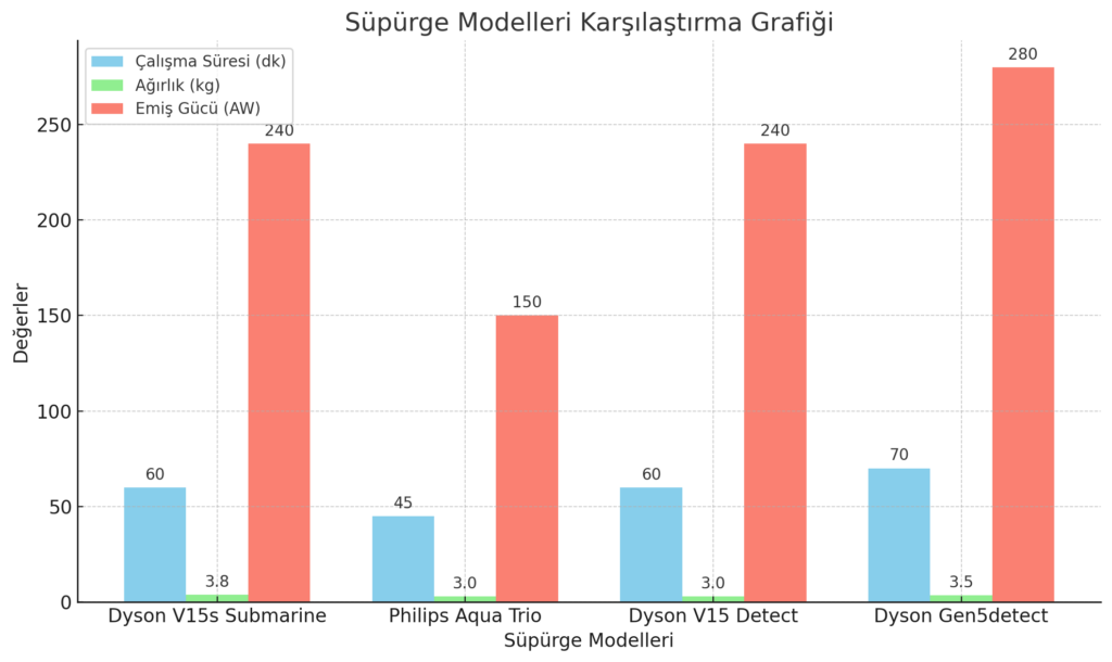 Dyson V15s Detect Submarine Özellikleri ve Karlılaştırması