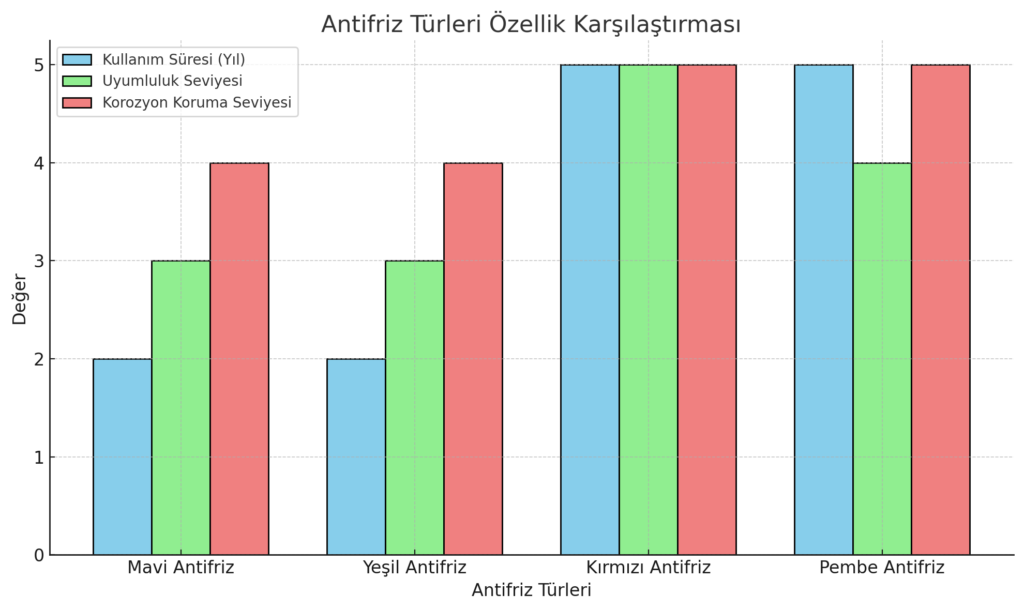 Antifriz Karşılaştırma