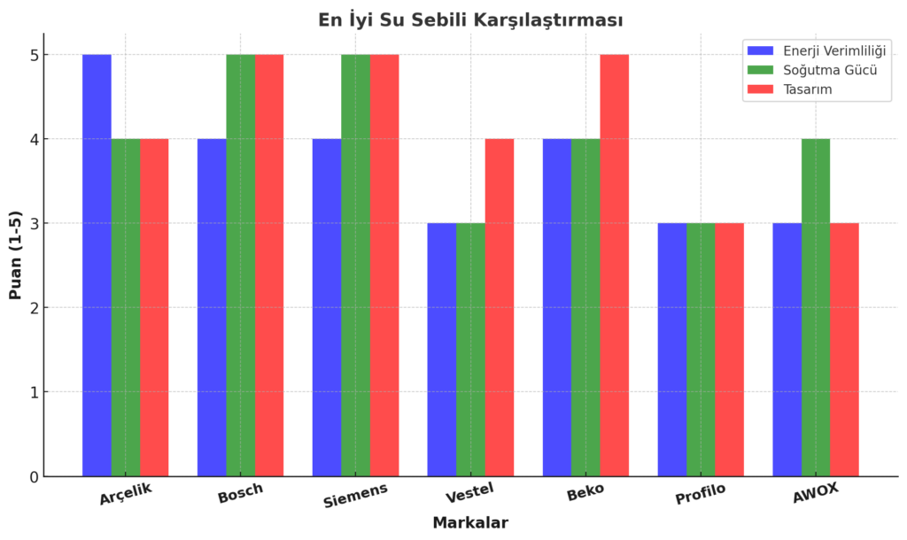 En İyi Su Sebili Karşılaştırma