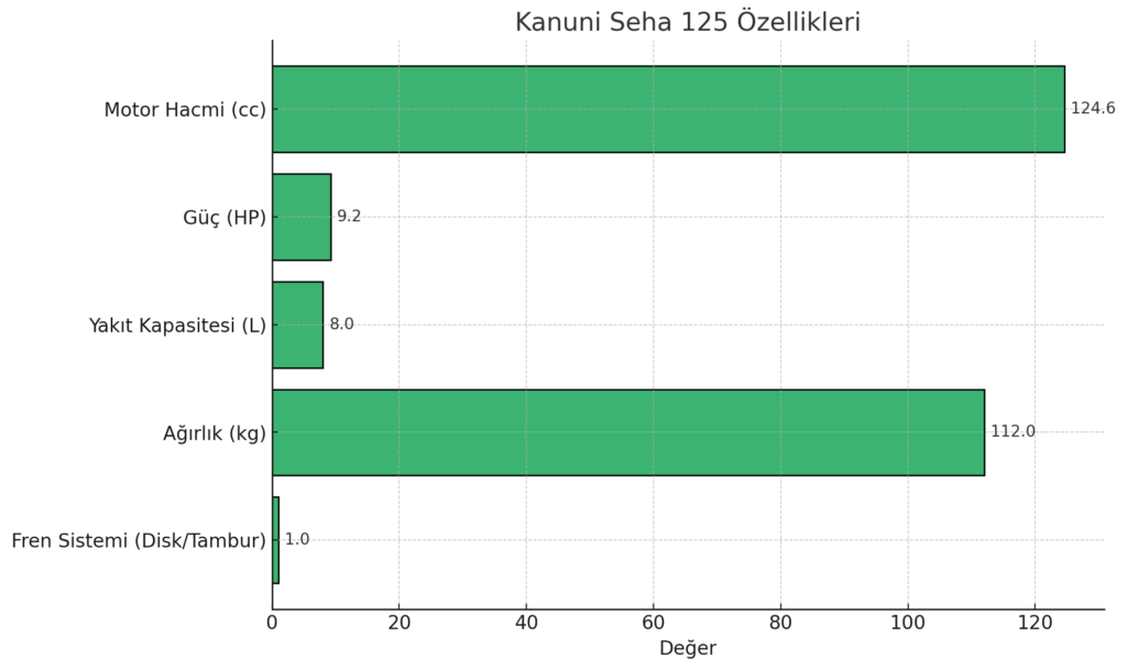 Kanuni Seha 125 Özellikler
