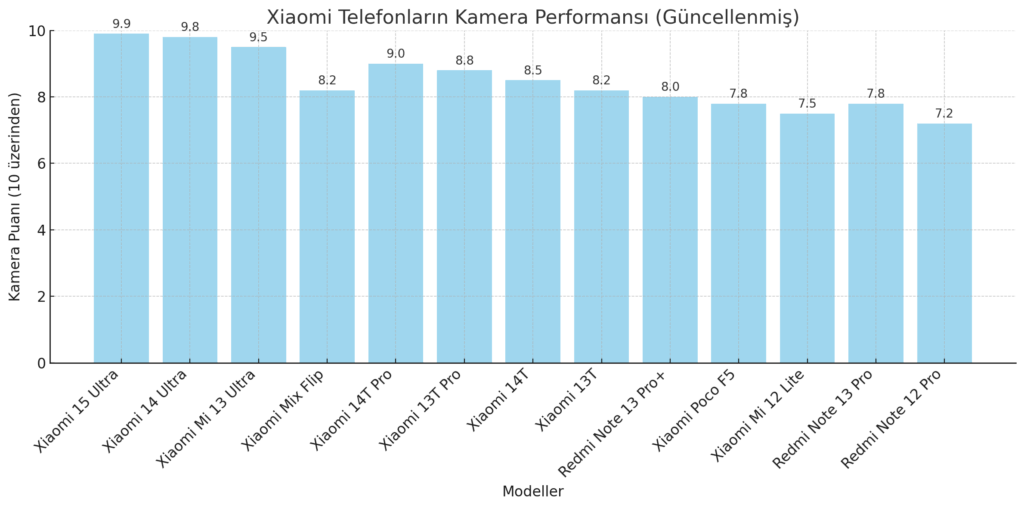 Xiaomi Telefonların Kamera Performansı