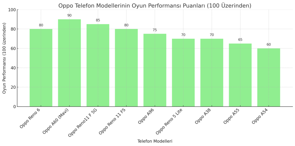 Oppo Telefonların Oyun Performansı