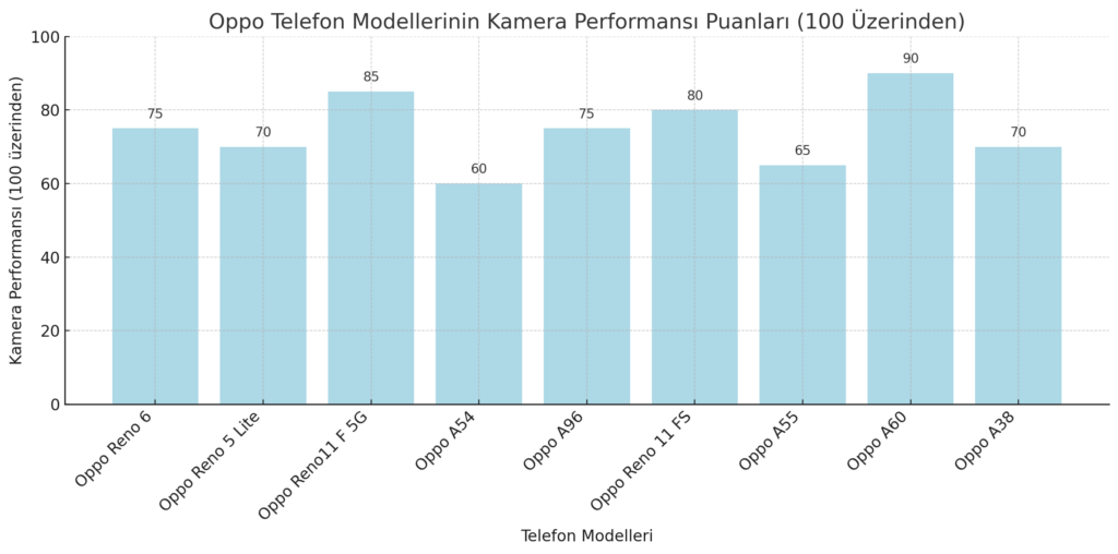 Oppo Telefonların Kamera Performansı