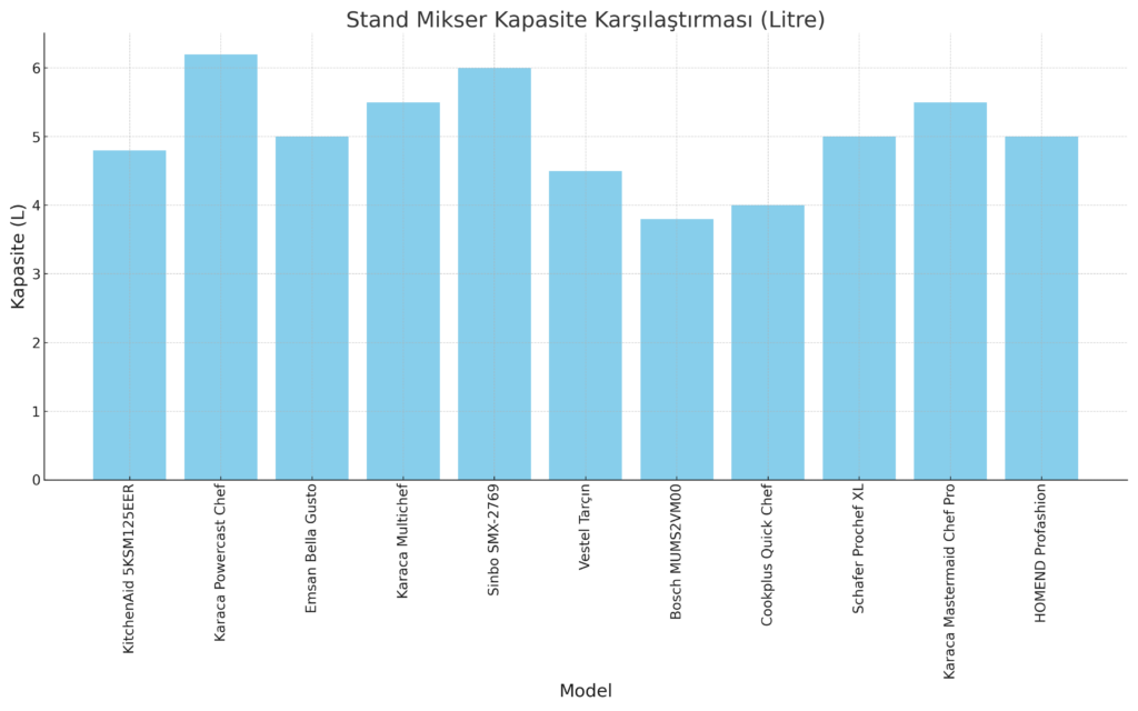 Stand Mikser Kapasite Karşılaştırması (Litre)