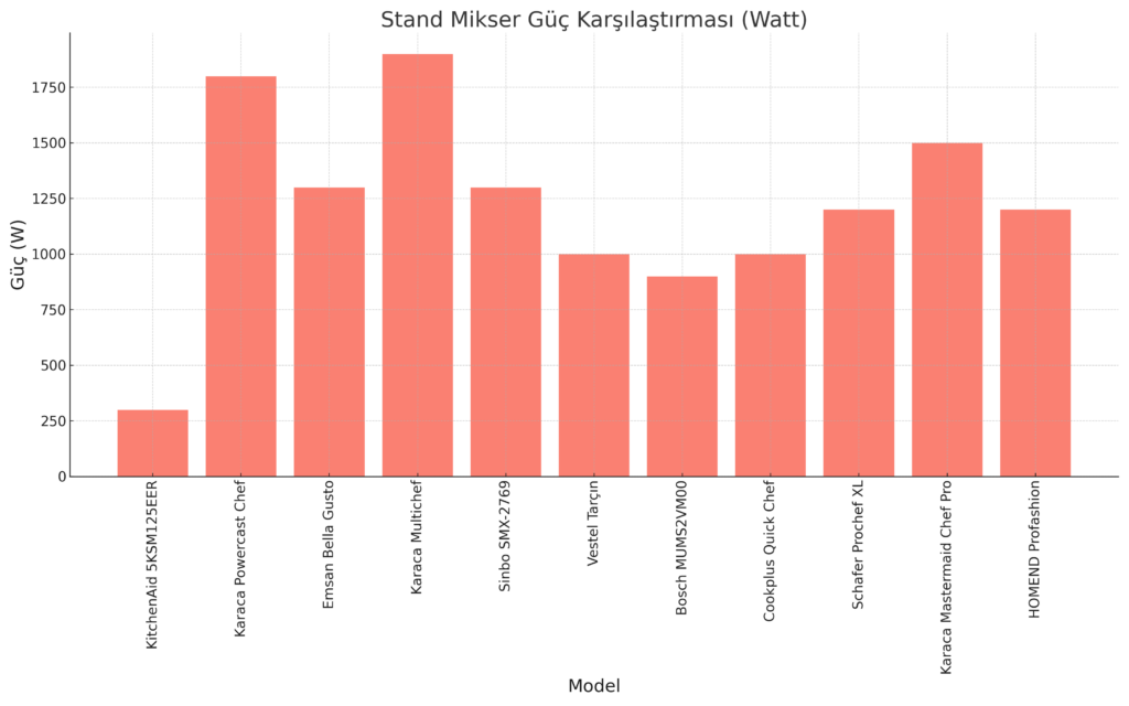 Stand Mikser Güç Karşılaştırması (Watt)