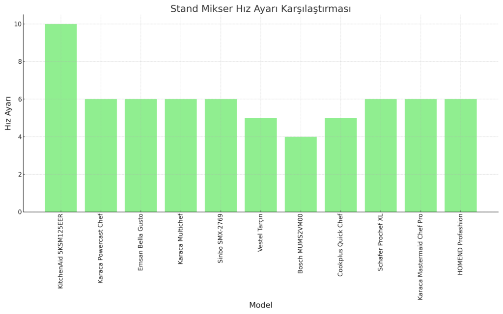 Stand Mikser Hız Ayarı Karşılaştırması