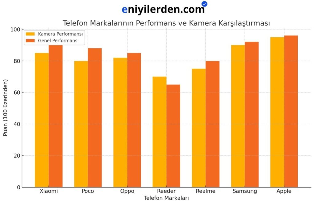 Telefon Markalarının Genel Performans ve Kamera Karşılaştırması