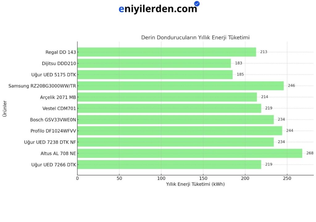 Derin Dondurucuların Yıllık Enerji Tüketimi