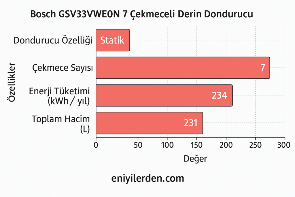 Bosch GSV33VWE0N 7 Çekmeceli Derin Dondurucu