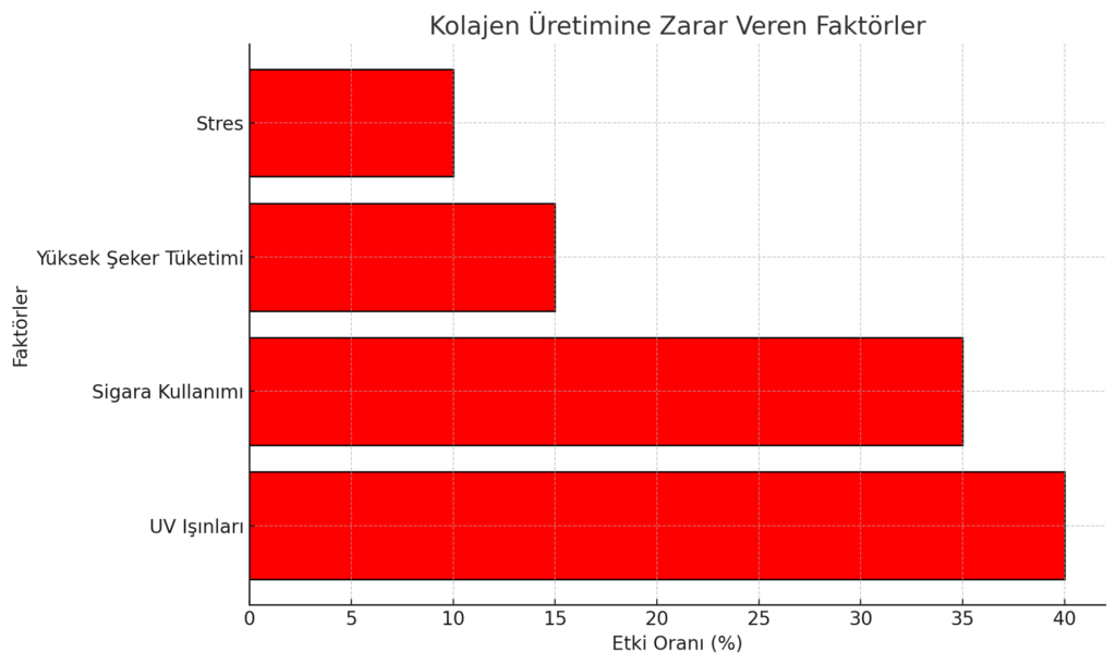 KOLAJEN ÜRETİMİNE ZARAR VEREN FAKTÖRLER