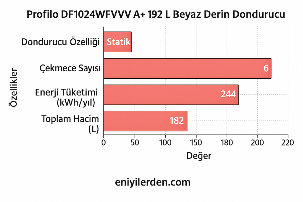 Profilo DF1024WFVV A+ 192 L Beyaz Derin Dondurucu