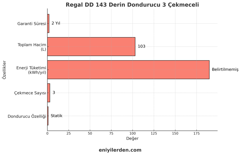Regal DD 143 Derin Dondurucu 3 Çekmeceli