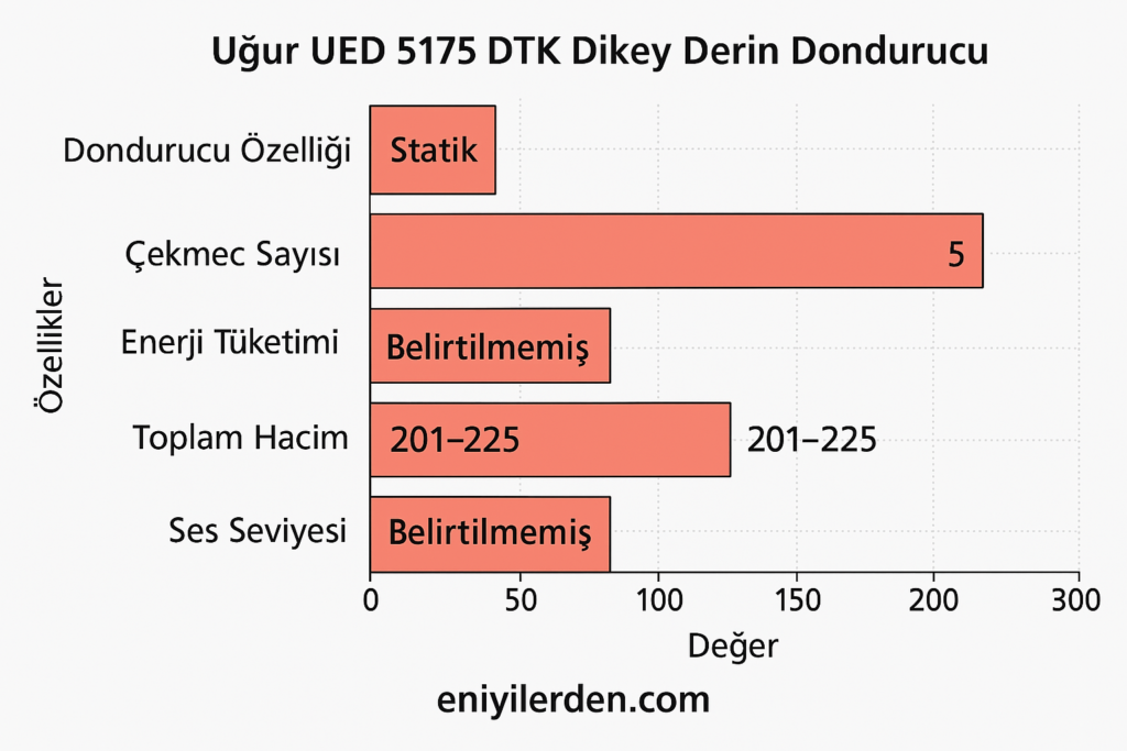 Uğur UED 5175 DTK Dikey Derin Dondurucu