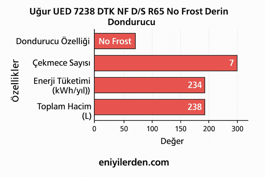 Uğur UED 7238 DTK NF D/S R65 No Frost Derin Dondurucu