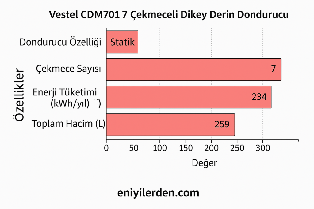 Vestel CDM701 7 Çekmeceli Dikey Derin Dondurucu