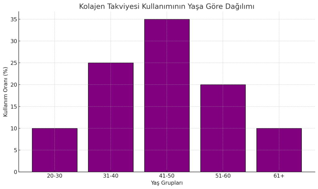 Kolajen Takviyesi Kullanımının Yaşa Göre Dağılımı