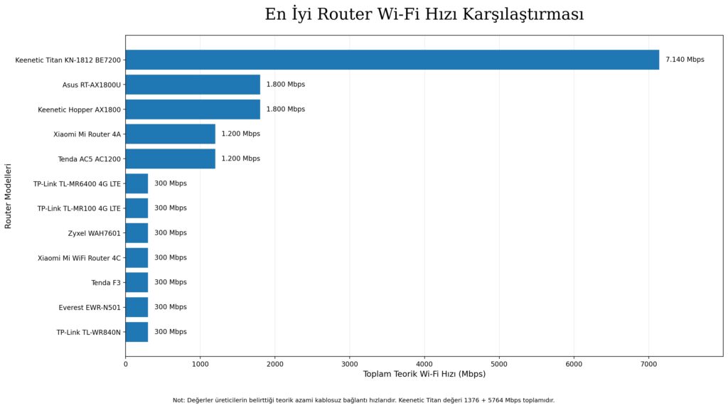 En İyi Router Wi-Fi Hızı Karşılaştırması
