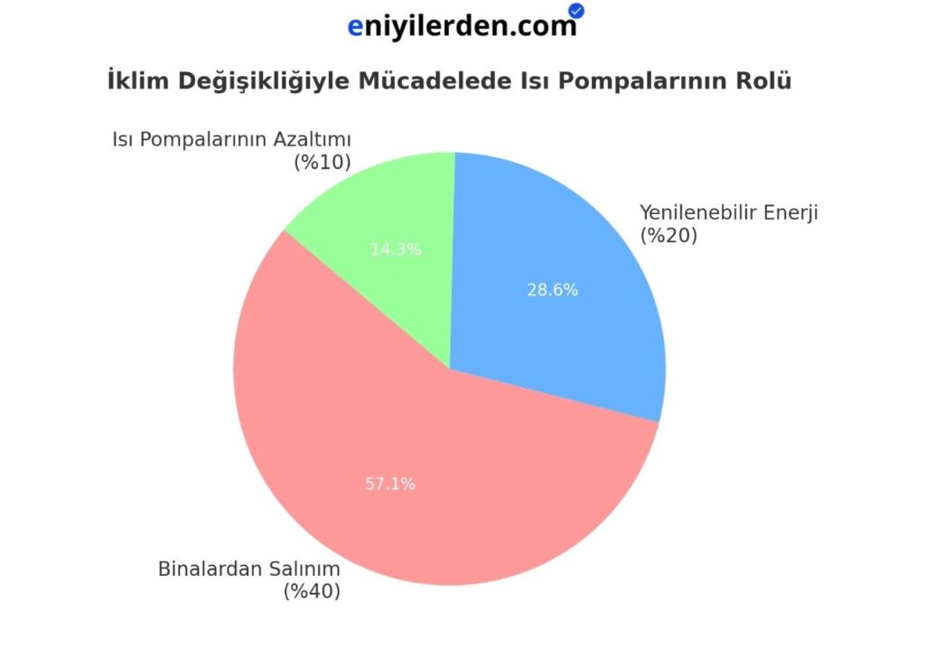 İklim Değişikliğiyle Mücadelede Isı Pompalarının Rolü