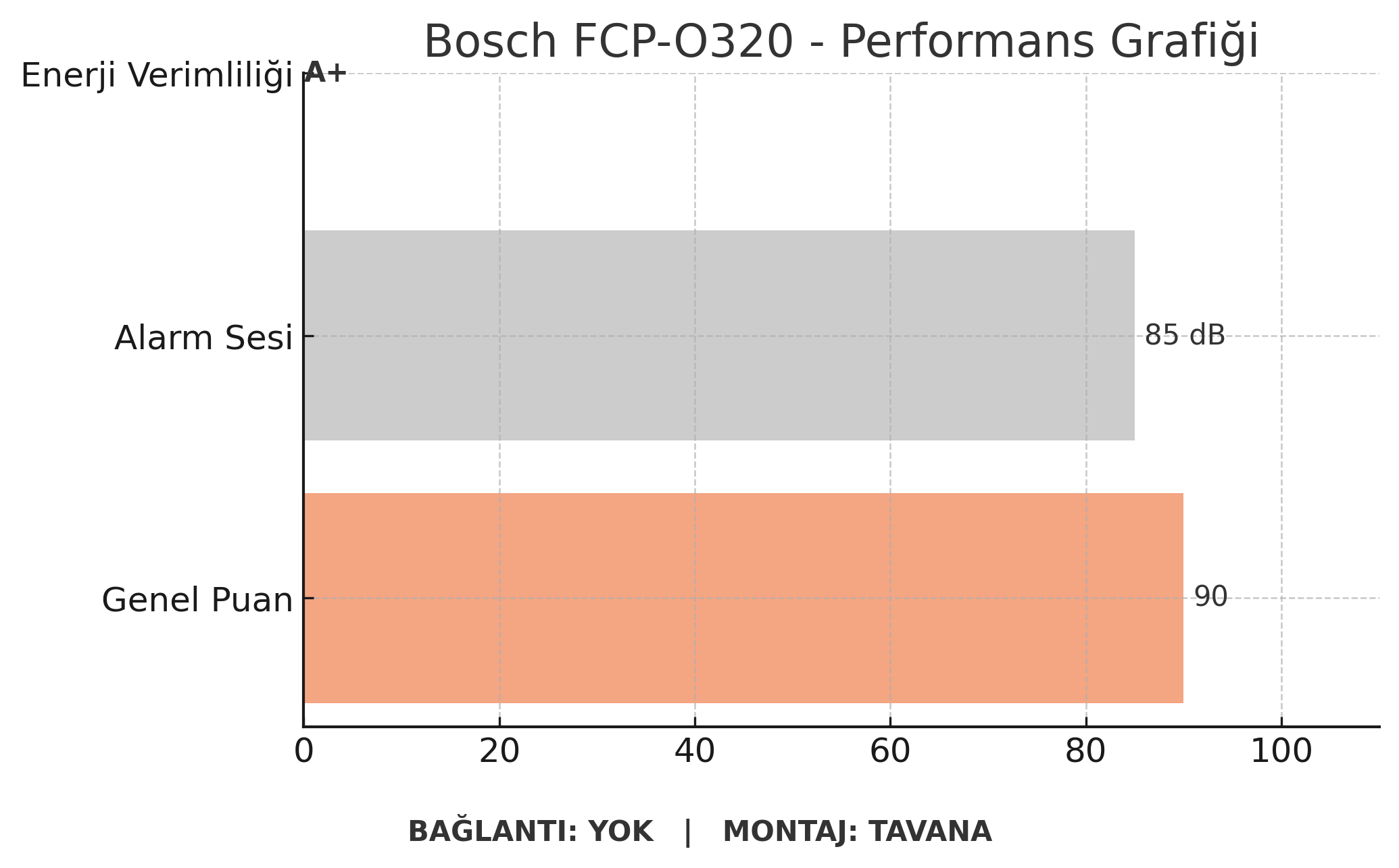 Bosch FCP-O320 Duman Dedektörü