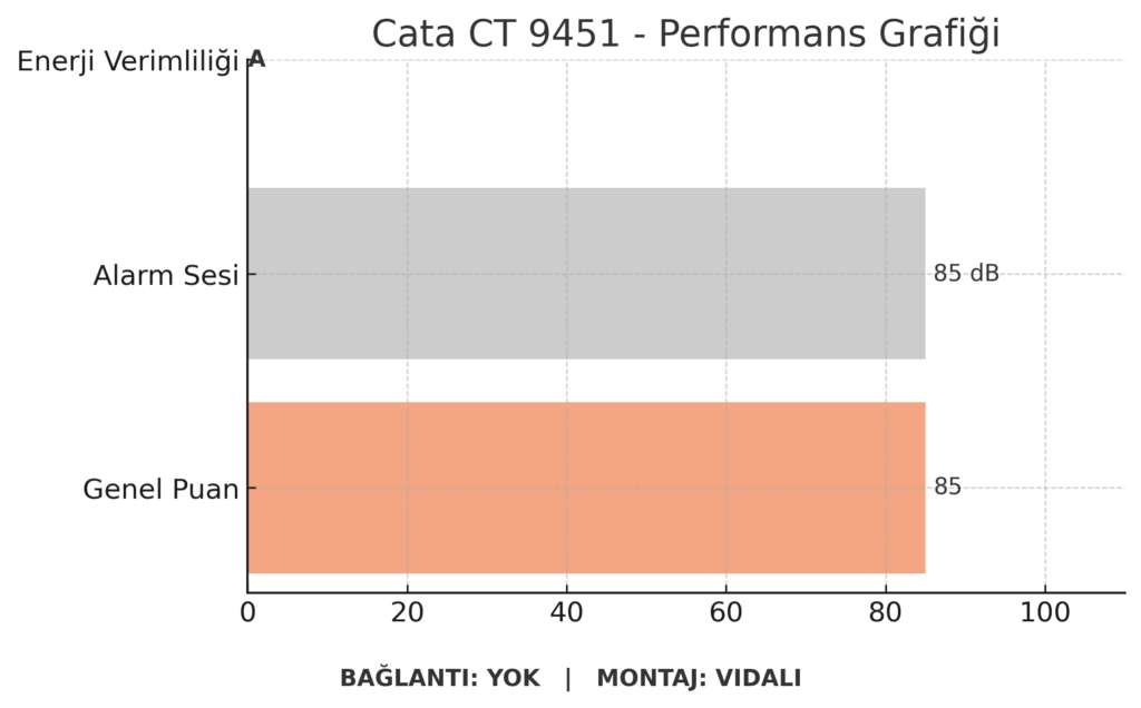 Cata CT 9451 Duman Dedektörü
