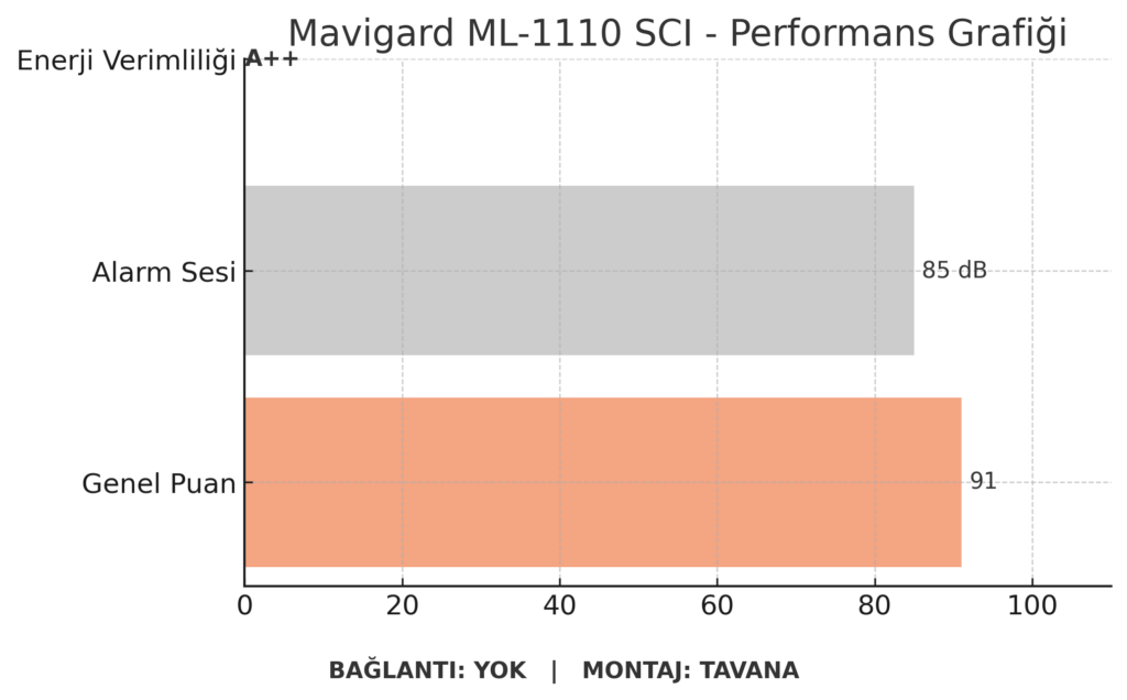 Mavigard ML-1110 SCI Duman Dedektörü