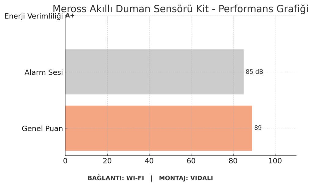 Meross Akıllı Duman Sensörü Kit