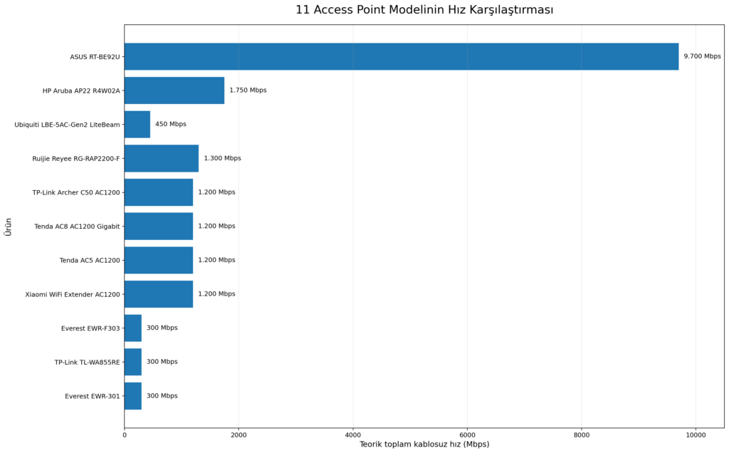 Access Point Hız Karşılaştırması