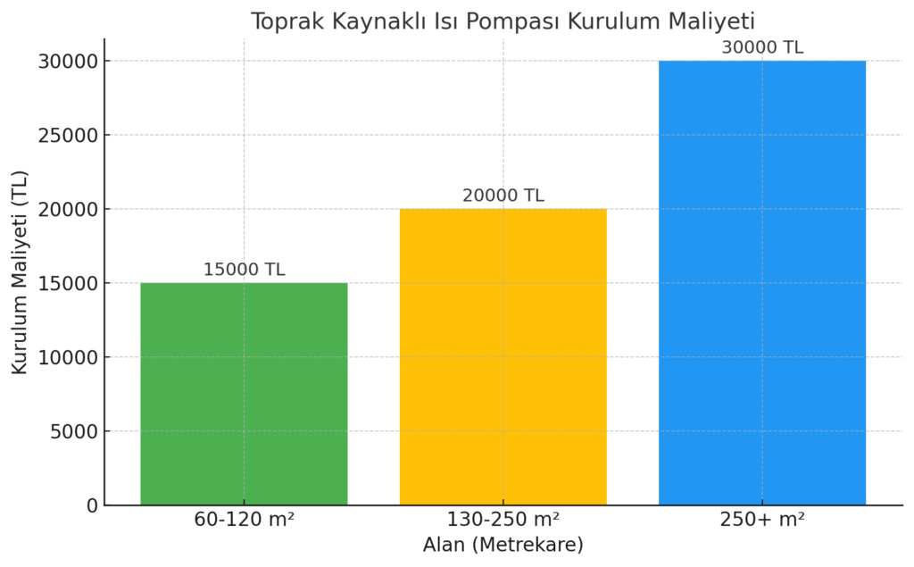 Toprak Kaynaklı Isı Pompası Kurulum Maliyeti