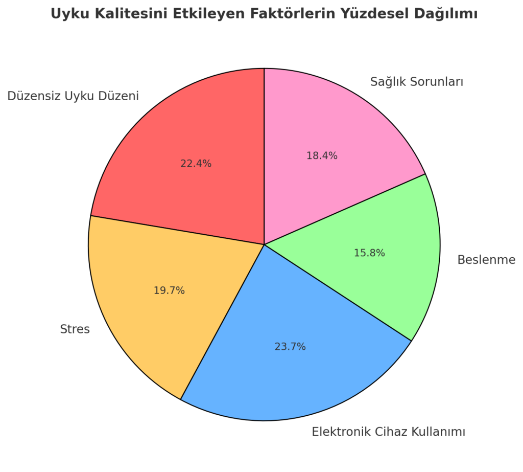 uyku kalitesini etkileyen faktörler