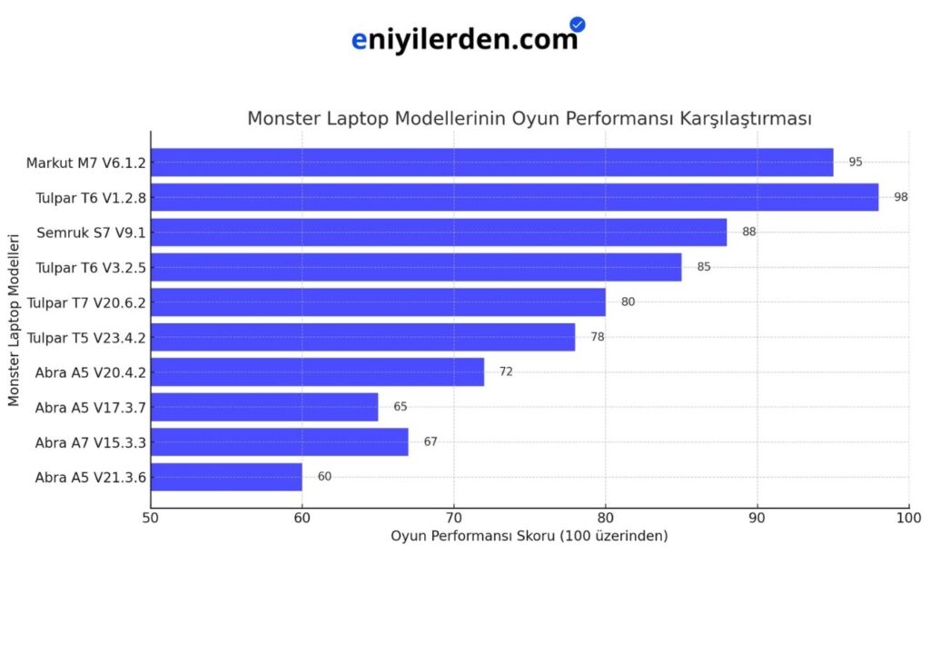Monster Laptop Modellerinin Oyun Performansı Karşılaştırması
