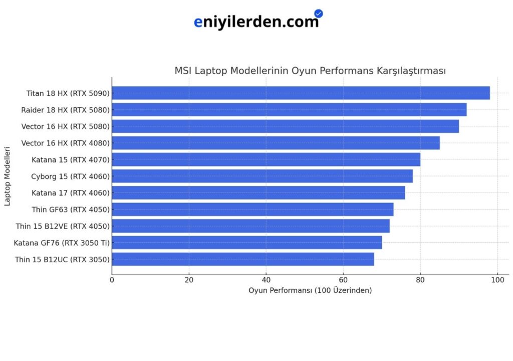 MSI Laptop Modellerinin Oyun Performans Karşılaştırması