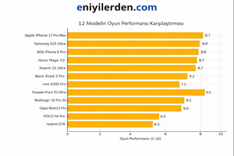 12 Modelin Oyun Performansı Karşılaştırması