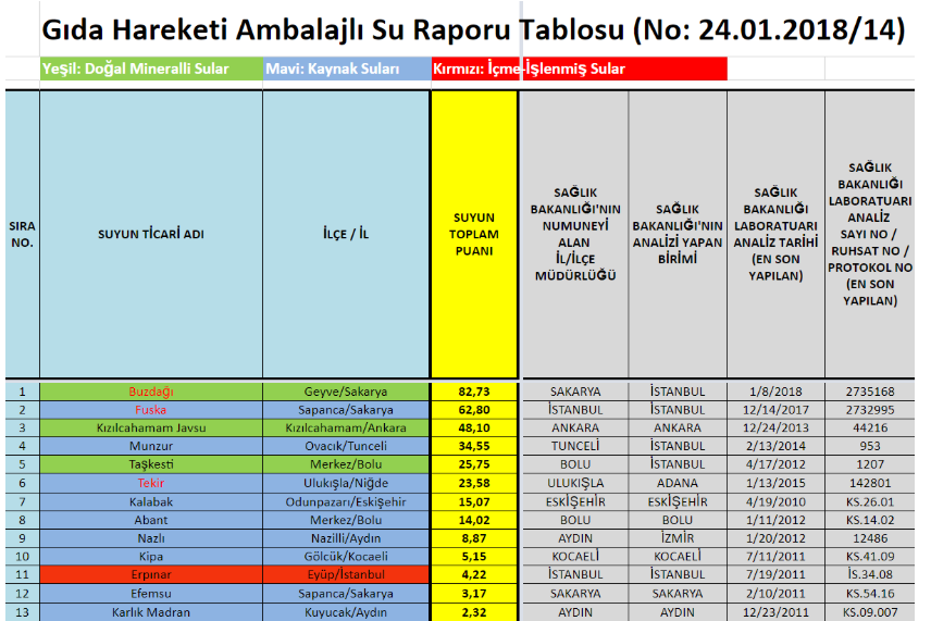 Ambalajlı Su Raporu