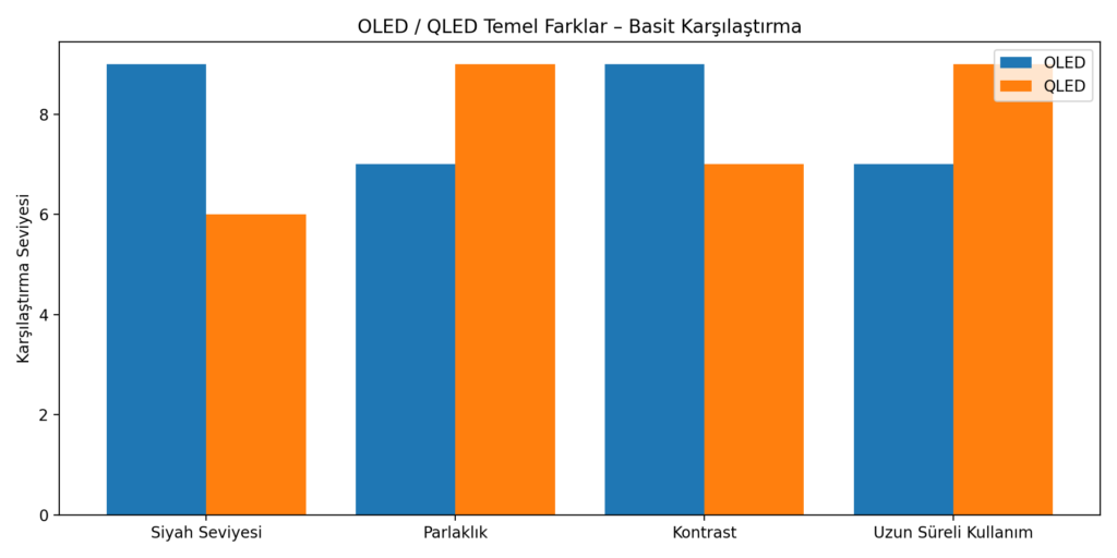 OLED / QLED Farkı Nedir?